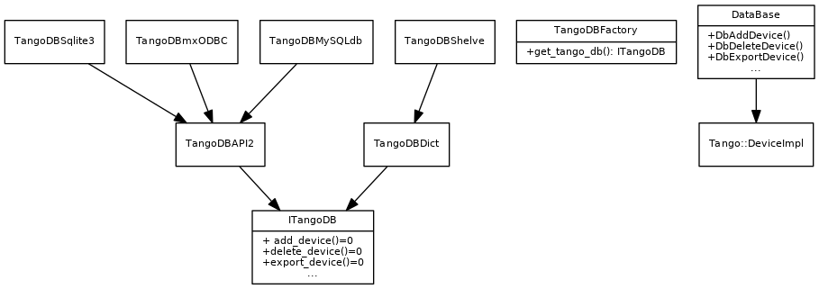 digraph uml {
    fontname = "Bitstream Vera Sans"
    fontsize = 8

    node [
      fontname = "Bitstream Vera Sans"
      fontsize = 8
      shape = "record"
    ]

    edge [
      fontname = "Bitstream Vera Sans"
      fontsize = 8
    ]

    subgraph tangodbPackage {
        label = "Package tangodb"

        ITangoDB [
            label = "{ITangoDB|+ add_device()=0\l+delete_device()=0\l+export_device()=0\l...}"
        ]

        DBAPI2 [
            label = "{TangoDBAPI2}"
        ]

        Dict [
            label = "{TangoDBDict}"
        ]

        DBSqlite3 [
            label = "{TangoDBSqlite3}"
        ]

        mxODBC [
            label = "{TangoDBmxODBC}"
        ]

        MySQLdb [
            label = "{TangoDBMySQLdb}"
        ]

        Shelve [
            label = "{TangoDBShelve}"
        ]

        TangoDBFactory [
            label = "{TangoDBFactory|+get_tango_db(): ITangoDB}"
        ]

        DBAPI2 -> ITangoDB
        Dict -> ITangoDB
        DBSqlite3 -> DBAPI2
        mxODBC -> DBAPI2
        MySQLdb -> DBAPI2
        Shelve -> Dict
    }

    DeviceImpl [
        label = "{Tango::DeviceImpl}"
    ]

    DataBase [
        label = "{DataBase|+DbAddDevice()\l+DbDeleteDevice()\l+DbExportDevice()\l...}"
    ]

    DataBase -> DeviceImpl
}
