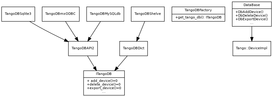 digraph uml {
    fontname = "Bitstream Vera Sans"
    fontsize = 8

    node [
      fontname = "Bitstream Vera Sans"
      fontsize = 8
      shape = "record"
    ]

    edge [
      fontname = "Bitstream Vera Sans"
      fontsize = 8
    ]

    subgraph tangodbPackage {
        label = "Package tangodb"

        ITangoDB [
            label = "{ITangoDB|+ add_device()=0\l+delete_device()=0\l+export_device()=0\l...}"
        ]

        DBAPI2 [
            label = "{TangoDBAPI2}"
        ]

        Dict [
            label = "{TangoDBDict}"
        ]

        DBSqlite3 [
            label = "{TangoDBSqlite3}"
        ]

        mxODBC [
            label = "{TangoDBmxODBC}"
        ]

        MySQLdb [
            label = "{TangoDBMySQLdb}"
        ]

        Shelve [
            label = "{TangoDBShelve}"
        ]

        TangoDBFactory [
            label = "{TangoDBFactory|+get_tango_db(): ITangoDB}"
        ]

        DBAPI2 -> ITangoDB
        Dict -> ITangoDB
        DBSqlite3 -> DBAPI2
        mxODBC -> DBAPI2
        MySQLdb -> DBAPI2
        Shelve -> Dict
    }

    DeviceImpl [
        label = "{Tango::DeviceImpl}"
    ]

    DataBase [
        label = "{DataBase|+DbAddDevice()\l+DbDeleteDevice()\l+DbExportDevice()\l...}"
    ]

    DataBase -> DeviceImpl
}